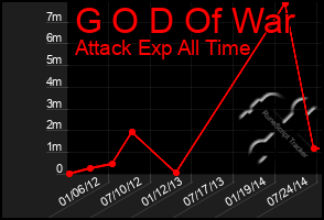 Total Graph of G O D Of War