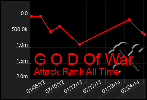 Total Graph of G O D Of War