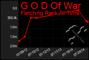 Total Graph of G O D Of War
