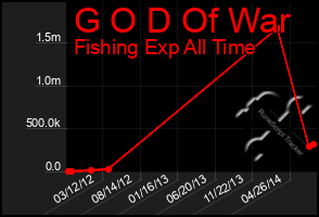 Total Graph of G O D Of War