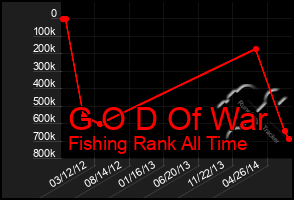 Total Graph of G O D Of War