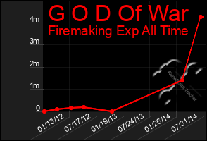 Total Graph of G O D Of War