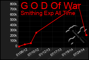 Total Graph of G O D Of War