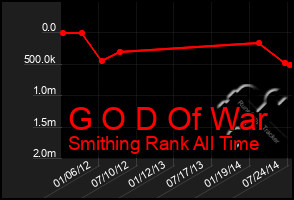 Total Graph of G O D Of War