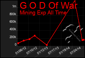 Total Graph of G O D Of War