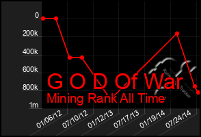 Total Graph of G O D Of War