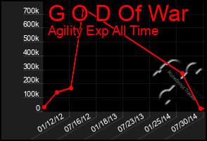 Total Graph of G O D Of War