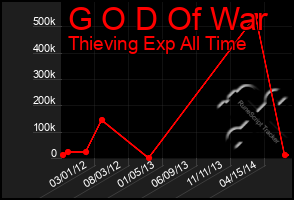 Total Graph of G O D Of War