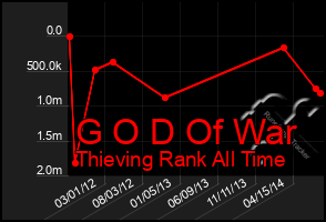 Total Graph of G O D Of War