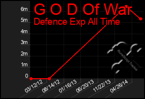 Total Graph of G O D Of War