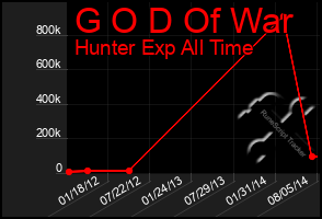 Total Graph of G O D Of War