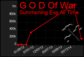 Total Graph of G O D Of War