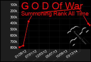 Total Graph of G O D Of War