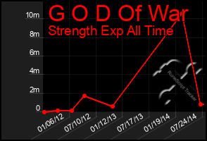 Total Graph of G O D Of War