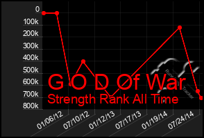 Total Graph of G O D Of War