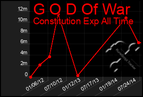 Total Graph of G O D Of War