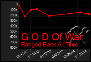 Total Graph of G O D Of War