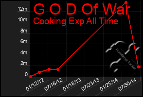 Total Graph of G O D Of War