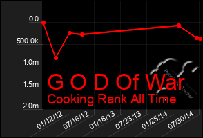 Total Graph of G O D Of War