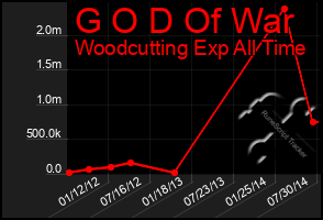 Total Graph of G O D Of War