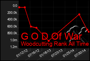 Total Graph of G O D Of War