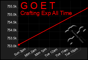 Total Graph of G O E T