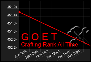Total Graph of G O E T