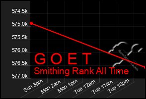 Total Graph of G O E T