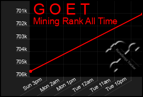 Total Graph of G O E T