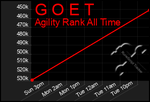 Total Graph of G O E T