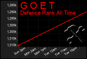 Total Graph of G O E T