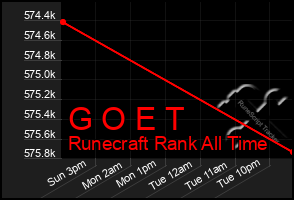 Total Graph of G O E T