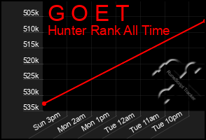 Total Graph of G O E T