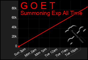 Total Graph of G O E T