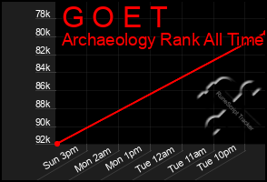 Total Graph of G O E T