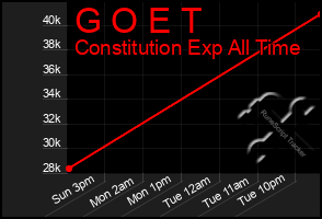 Total Graph of G O E T