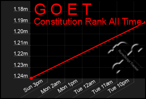 Total Graph of G O E T