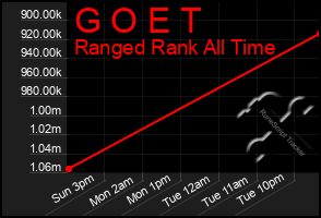 Total Graph of G O E T