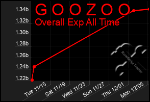 Total Graph of G O O Z O O