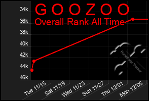 Total Graph of G O O Z O O