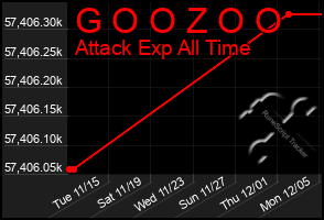 Total Graph of G O O Z O O