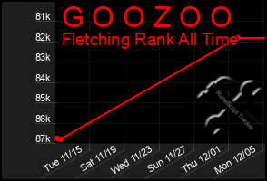 Total Graph of G O O Z O O