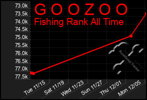 Total Graph of G O O Z O O