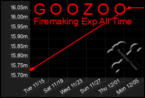 Total Graph of G O O Z O O