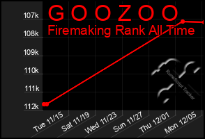 Total Graph of G O O Z O O