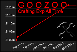 Total Graph of G O O Z O O