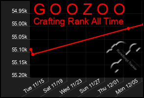 Total Graph of G O O Z O O