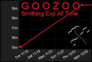 Total Graph of G O O Z O O