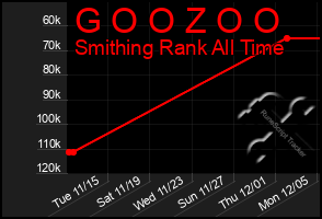 Total Graph of G O O Z O O