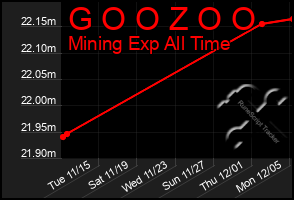 Total Graph of G O O Z O O